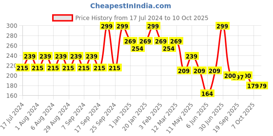 myntra.com Pink Root Cucumber Toner & Mist - 100ml pink root Price History Graph from 17 Jul 2024 to 10 Oct 2025