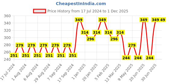 myntra.com Pink Root Dandruff Control Hair Conditioner with Colour Protection - 250 ml pink root Price History Graph from 17 Jul 2024 to 30 Nov 2025