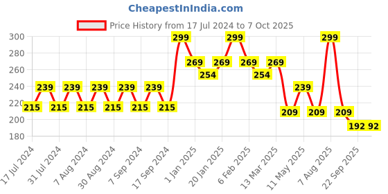 myntra.com Pink Root Dandruff Control Shampoo - 250ml pink root Price History Graph from 17 Jul 2024 to 7 Oct 2025
