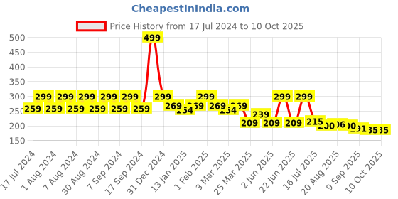 myntra.com Pink Root De-Tan Face Gel With Lemon Extract - 100ml pink root Price History Graph from 17 Jul 2024 to 9 Oct 2025