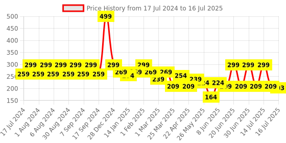 myntra.com Pink Root Detan Face Mask - 100 gm pink root Price History Graph from 17 Jul 2024 to 16 Jul 2025
