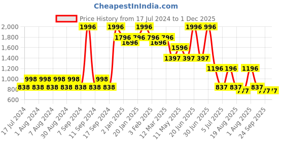 myntra.com Pink Root Detan Face Scrub Face Cream Face Gel Face Mask Facial Kit-100gm Each pink root Price History Graph from 17 Jul 2024 to 30 Nov 2025