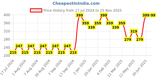 myntra.com Pink Root Diamond Face & Body Gel with Shea Butter & Honey - 500 ml pink root Price History Graph from 17 Jul 2024 to 24 Nov 2025