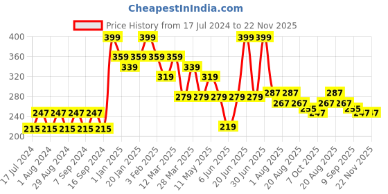 myntra.com Pink Root Diamond Face & Body Mask - 500 ml pink root Price History Graph from 17 Jul 2024 to 22 Nov 2025