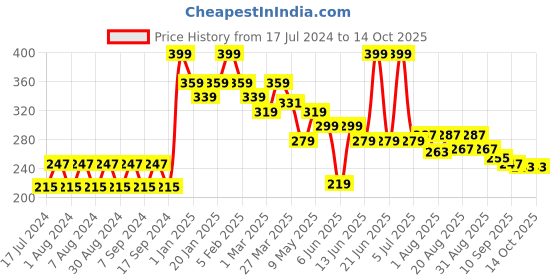 myntra.com Pink Root Diamond Moisturizing Cream With Vitamin E - 500ml pink root Price History Graph from 17 Jul 2024 to 13 Oct 2025