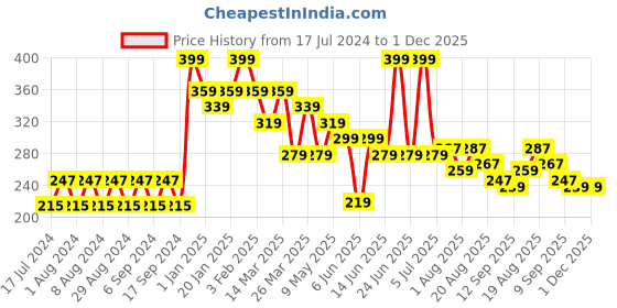 myntra.com Pink Root Foot Scrub With Apricot & Jojoba - 500ml pink root Price History Graph from 17 Jul 2024 to 30 Nov 2025