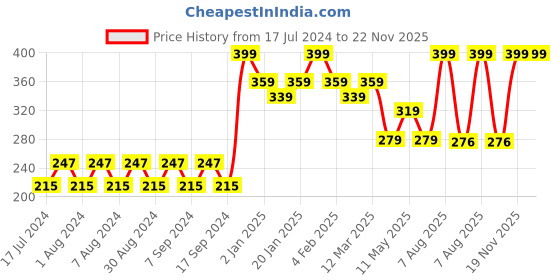 myntra.com Pink Root Gold Gel With Jasmine & Gold Leaf Extract - 500ml pink root Price History Graph from 17 Jul 2024 to 22 Nov 2025