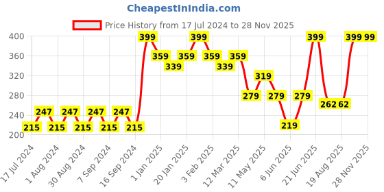 myntra.com Pink Root Gold Mask With Orange Peel & Gold Dust - 500 ml pink root Price History Graph from 17 Jul 2024 to 28 Nov 2025