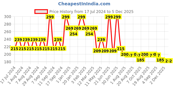 myntra.com Pink Root Gold Saffron Face Wash - 100 ml pink root Price History Graph from 17 Jul 2024 to 5 Dec 2025
