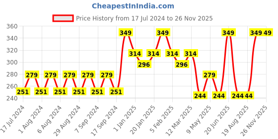 myntra.com Pink Root Hair Fall Control Conditioner with Colour Protection - 250 ml pink root Price History Graph from 17 Jul 2024 to 25 Nov 2025