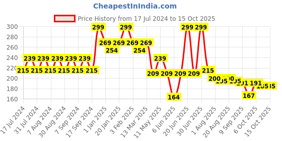 myntra.com Pink Root Hair Fall Control Shampoo with Colour Protection - 250ml pink root Price History Graph from 17 Jul 2024 to 15 Oct 2025