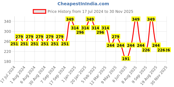 myntra.com Pink Root Hair Spa Conditioner with Colour Protection - 250 ml pink root Price History Graph from 17 Jul 2024 to 29 Nov 2025