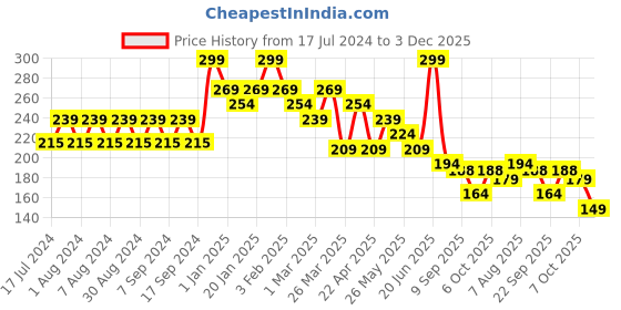 myntra.com Pink Root Hair Spa Shampoo with Colour Protection - 250ml pink root Price History Graph from 17 Jul 2024 to 3 Dec 2025
