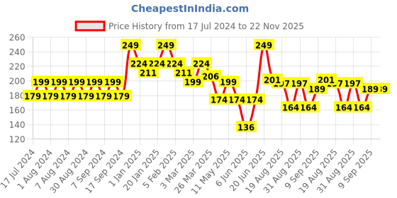 myntra.com Pink Root Honey Almond Cold Cream with Vitamin E - 100ml pink root Price History Graph from 17 Jul 2024 to 22 Nov 2025
