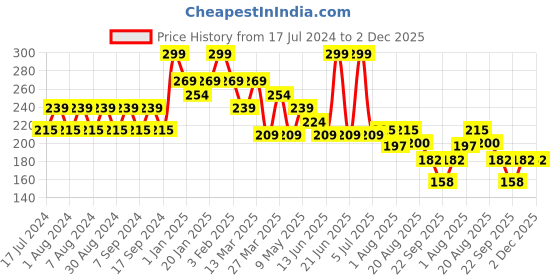 myntra.com Pink Root Keratin Hair Shampoo With Color Protection - 250ml pink root Price History Graph from 17 Jul 2024 to 1 Dec 2025