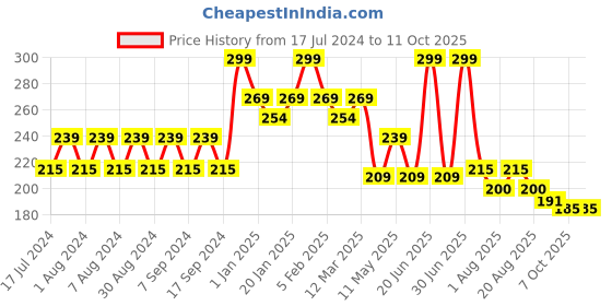 myntra.com Pink Root Kiwi Deep Moisturizing Body Lotion - 200ml pink root Price History Graph from 17 Jul 2024 to 11 Oct 2025