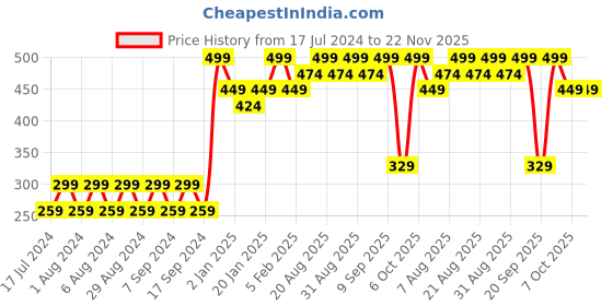 myntra.com Pink Root Kiwi Face & Body Scrub for Exfoliating & Nourishing Skin - 100 g pink root Price History Graph from 17 Jul 2024 to 22 Nov 2025