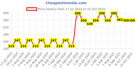 myntra.com Pink Root Lavender Scrub With Lavender Extract - 500ml pink root Price History Graph from 17 Jul 2024 to 14 Oct 2025