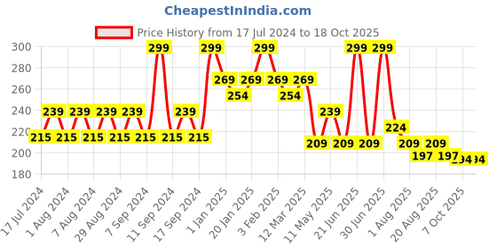 myntra.com Pink Root Lemon Face Wash-100ml pink root Price History Graph from 17 Jul 2024 to 18 Oct 2025