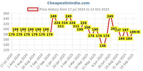 myntra.com Pink Root Milk & Honey Cold Cream with Vitamin E - 100 ml pink root Price History Graph from 17 Jul 2024 to 12 Oct 2025