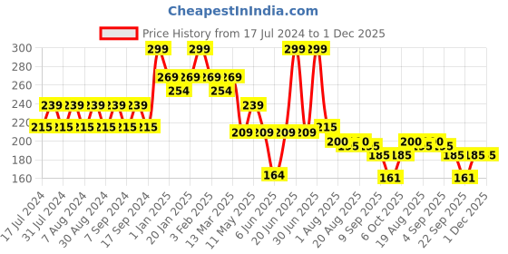 myntra.com Pink Root Milk Protein Shampoo With Wheat & Milk Proteins - 250ml pink root Price History Graph from 17 Jul 2024 to 1 Dec 2025