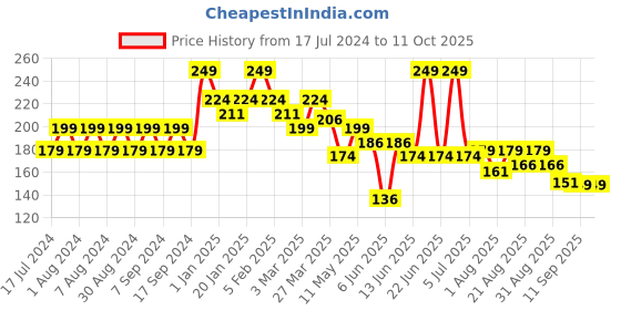 myntra.com Pink Root Mix Fruit Cold Cream with Vitamins C & E Oil - 100 ml pink root Price History Graph from 17 Jul 2024 to 10 Oct 2025