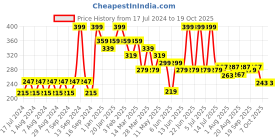myntra.com Pink Root Mix Fruit Cream Mask - 500 ml pink root Price History Graph from 17 Jul 2024 to 17 Oct 2025