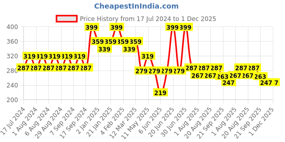 myntra.com Pink Root Moroccan Argan Oil For Frizz Hair - 100ml pink root Price History Graph from 17 Jul 2024 to 30 Nov 2025