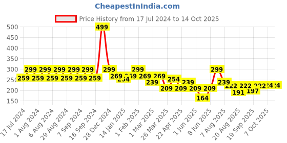 myntra.com Pink Root Multani Mitti Mud Facial Mask With Sandal & Turmeric Extract - 100g pink root Price History Graph from 17 Jul 2024 to 13 Oct 2025