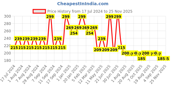 myntra.com Pink Root Neem Tulsi Skin Purifying Face Wash With Vitamin E - 100ml pink root Price History Graph from 17 Jul 2024 to 24 Nov 2025