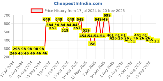 myntra.com Pink Root Niacinamide 5% & Rice Water Face Serum - 30 ml pink root Price History Graph from 17 Jul 2024 to 20 Nov 2025