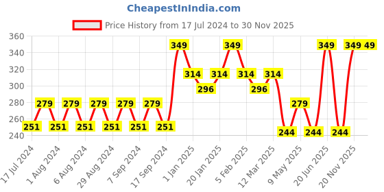 myntra.com Pink Root Onion Hair Growth Conditioner with Color Protection - 250 ml pink root Price History Graph from 17 Jul 2024 to 29 Nov 2025