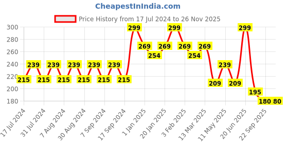myntra.com Pink Root Onion Hair Growth Shampoo with Colour Protection - 250ml pink root Price History Graph from 17 Jul 2024 to 25 Nov 2025