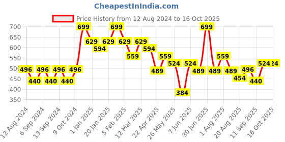 myntra.com Pink Root Pigmentation Cream -50ml pink root Price History Graph from 12 Aug 2024 to 16 Oct 2025
