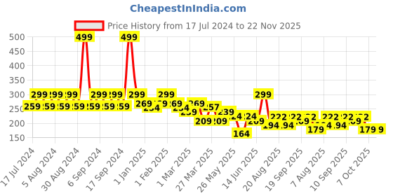 myntra.com Pink Root Rice Water Face & Body Mask - 100 gm pink root Price History Graph from 17 Jul 2024 to 22 Nov 2025