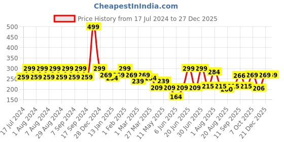 myntra.com Pink Root Rice Water Scrub to Strengthen Skin Barrier -100 g pink root Price History Graph from 17 Jul 2024 to 26 Dec 2025