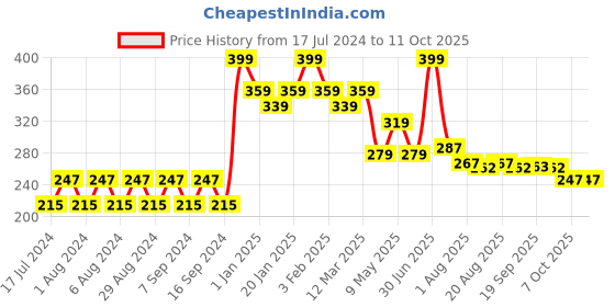 myntra.com Pink Root Rose Face Mask With Aloevera & Rose Extract - 500g pink root Price History Graph from 17 Jul 2024 to 11 Oct 2025