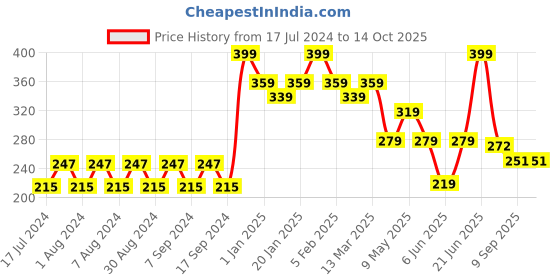 myntra.com Pink Root Rose Scrub With Aloevera & Rose Extract - 500ml pink root Price History Graph from 17 Jul 2024 to 13 Oct 2025