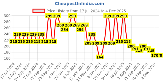 myntra.com Pink Root Rose Water Toner & Mist - 100ml pink root Price History Graph from 17 Jul 2024 to 4 Dec 2025
