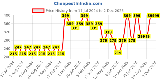 myntra.com Pink Root Sandal & Turmeric Mask With Aloe Vera Extract - 500 gm pink root Price History Graph from 17 Jul 2024 to 2 Dec 2025