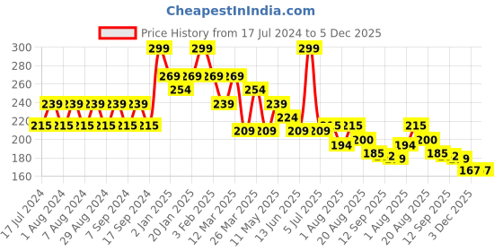 myntra.com Pink Root Sandalwood Toner & Mist - 100ml pink root Price History Graph from 17 Jul 2024 to 5 Dec 2025