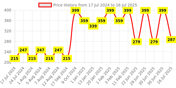 myntra.com Pink Root Shea Butter Cream With Shea Butter Beads - 500ml pink root Price History Graph from 17 Jul 2024 to 30 Jun 2025