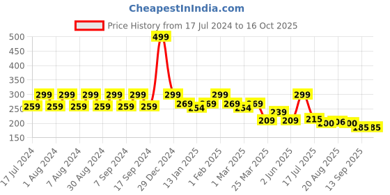 myntra.com Pink Root Skin Whitening & Glowing Gel With Niacinamide Extract - 100ml pink root Price History Graph from 17 Jul 2024 to 15 Oct 2025