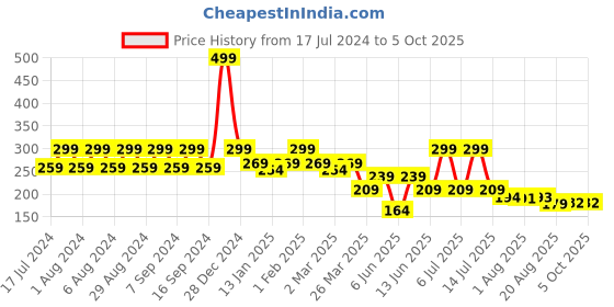myntra.com Pink Root Skin Whitening & Glowing Mask With Niacinamide & Orange Extract - 100ml pink root Price History Graph from 17 Jul 2024 to 5 Oct 2025