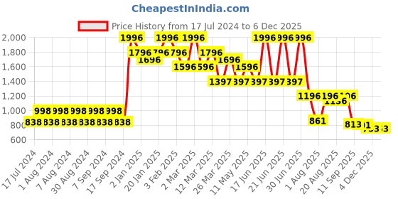 myntra.com Pink Root Skin Whitening Scrub Cream Gel & Face Mask-100ml Each  Facial Kit pink root Price History Graph from 17 Jul 2024 to 5 Dec 2025