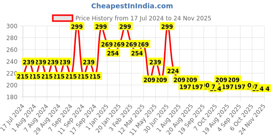 myntra.com Pink Root Strawberry Face Wash With Vitamin E - 100ml pink root Price History Graph from 17 Jul 2024 to 24 Nov 2025