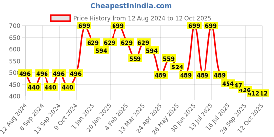 myntra.com Pink Root  Stretch Mark Cream 50ml pink root Price History Graph from 12 Aug 2024 to 11 Oct 2025