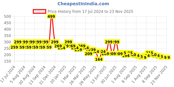 myntra.com Pink Root Ubtan Face & Body Scrub - Removes Tan & Flawless Skin - 100 g pink root Price History Graph from 17 Jul 2024 to 23 Nov 2025