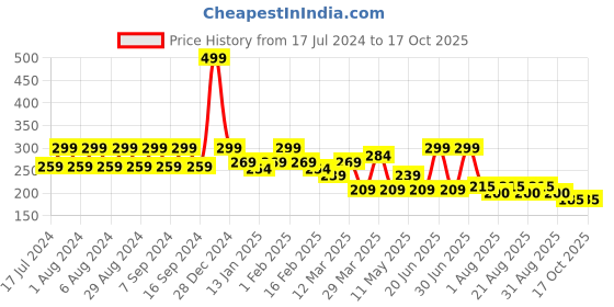 myntra.com Pink Root Ubtan Face Cream - 100 gm pink root Price History Graph from 17 Jul 2024 to 16 Oct 2025