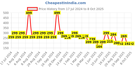 myntra.com Pink Root Ubtan Face Mask - 100 gm pink root Price History Graph from 17 Jul 2024 to 8 Oct 2025